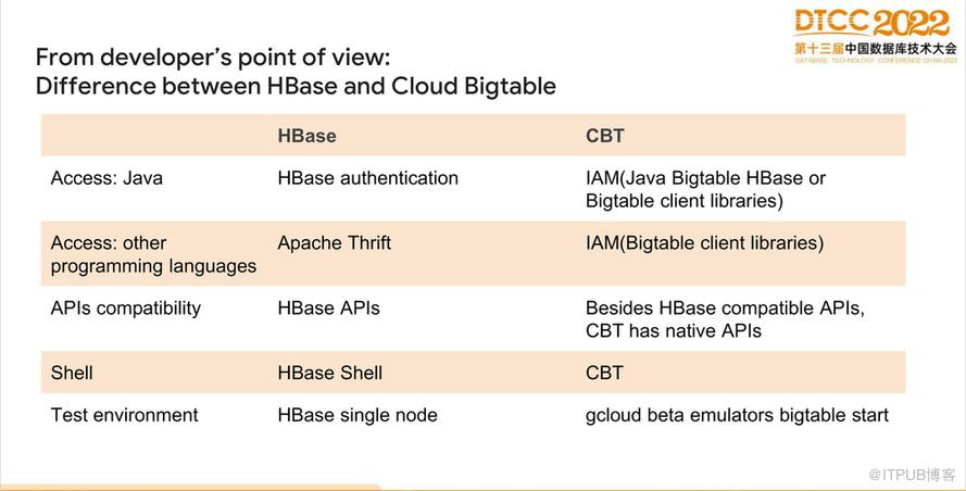 【長圖】一文百圖縱覽 DTCC 2022