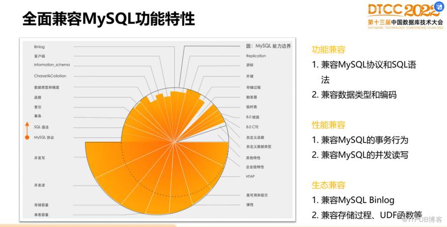 【長圖】一文百圖縱覽 DTCC 2022