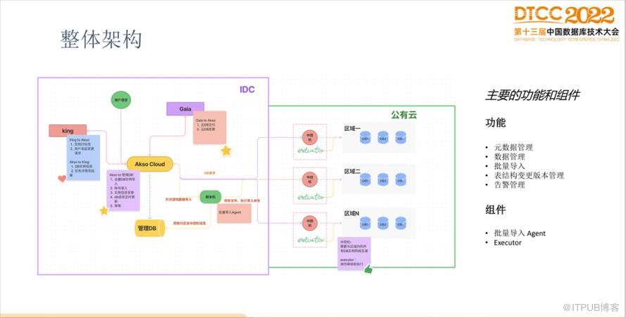 【長圖】一文百圖縱覽 DTCC 2022