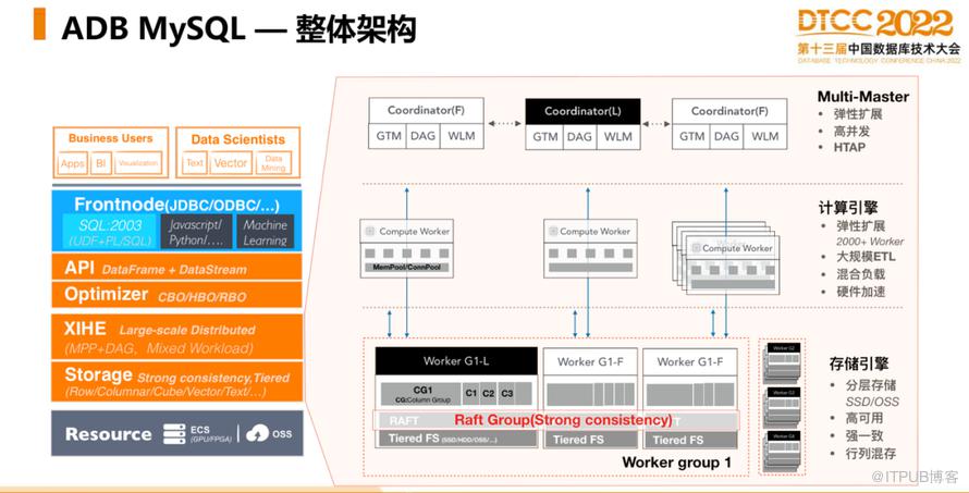 【長圖】一文百圖縱覽 DTCC 2022