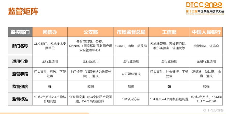 【長圖】一文百圖縱覽 DTCC 2022