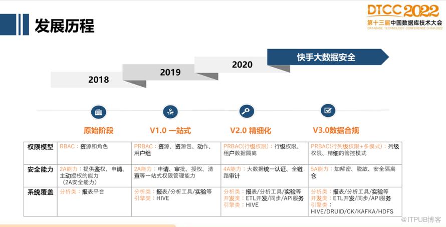 【長圖】一文百圖縱覽 DTCC 2022