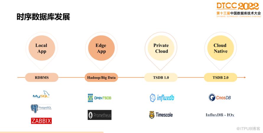 【長圖】一文百圖縱覽 DTCC 2022