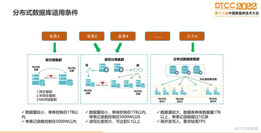 【長圖】一文百圖縱覽 DTCC 2022