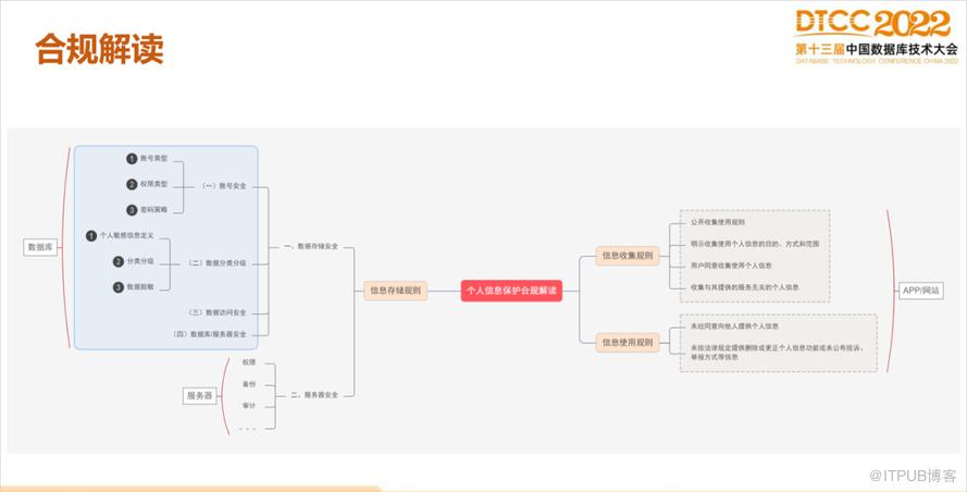 【長圖】一文百圖縱覽 DTCC 2022