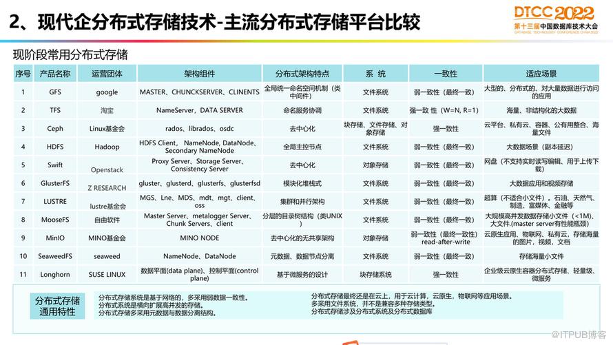 【長圖】一文百圖縱覽 DTCC 2022