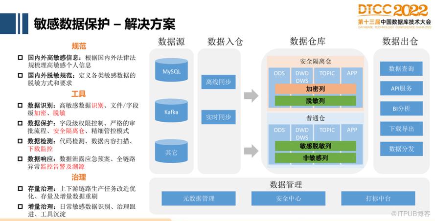 【長圖】一文百圖縱覽 DTCC 2022