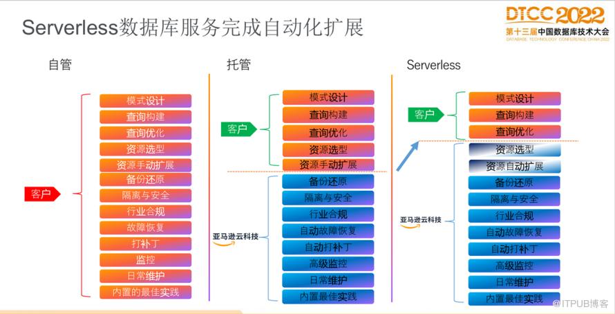 【長圖】一文百圖縱覽 DTCC 2022