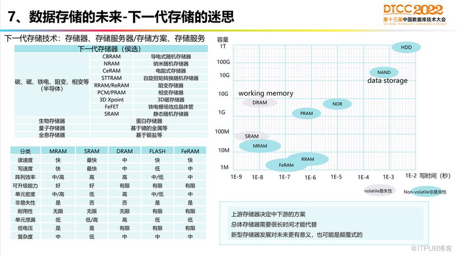 【長圖】一文百圖縱覽 DTCC 2022