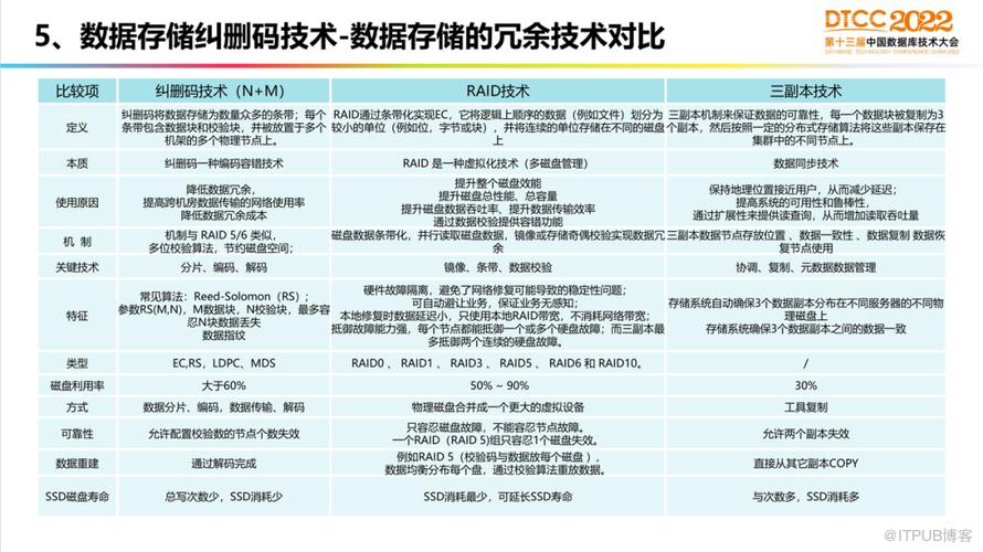 【長圖】一文百圖縱覽 DTCC 2022