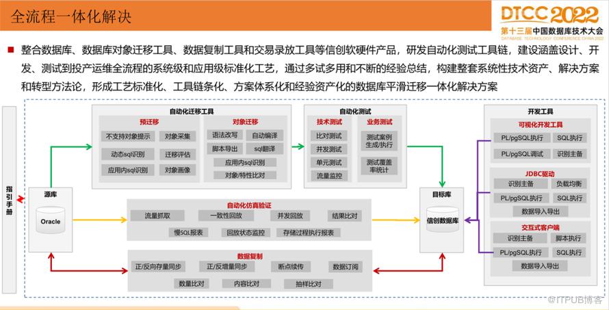 【長圖】一文百圖縱覽 DTCC 2022