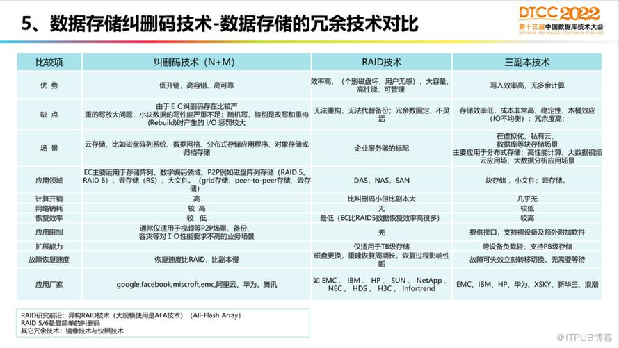 【長圖】一文百圖縱覽 DTCC 2022