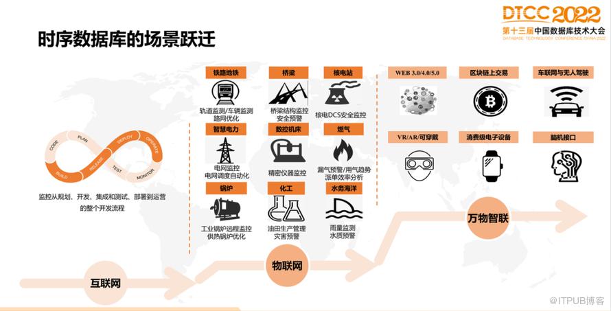 【長圖】一文百圖縱覽 DTCC 2022