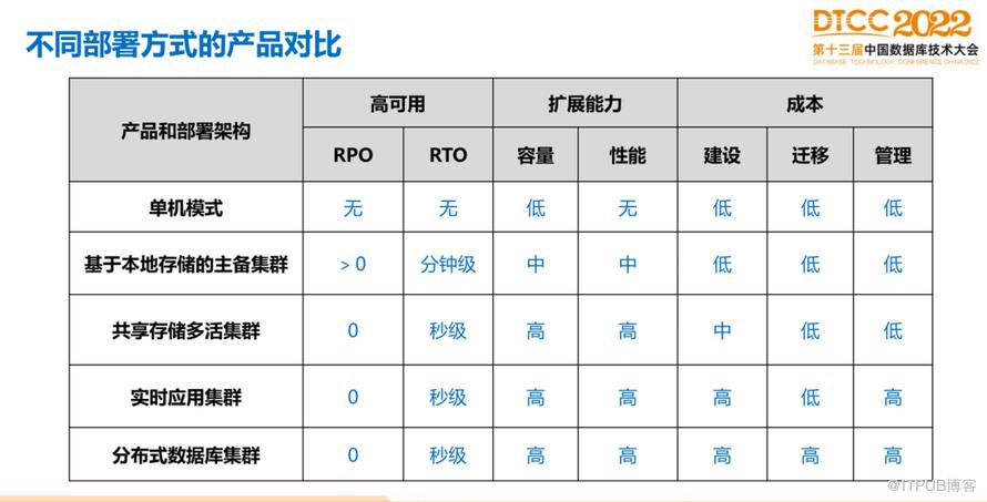 【長圖】一文百圖縱覽 DTCC 2022