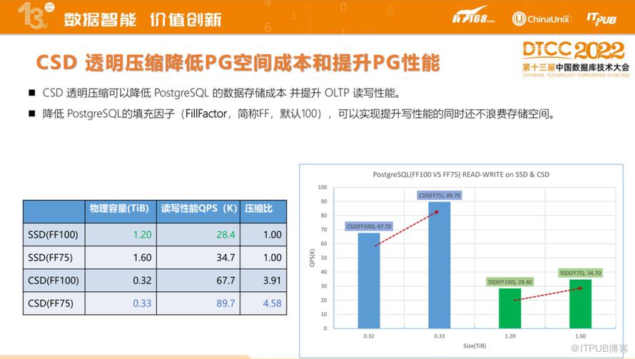 【長圖】一文百圖縱覽 DTCC 2022