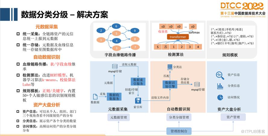 【長圖】一文百圖縱覽 DTCC 2022