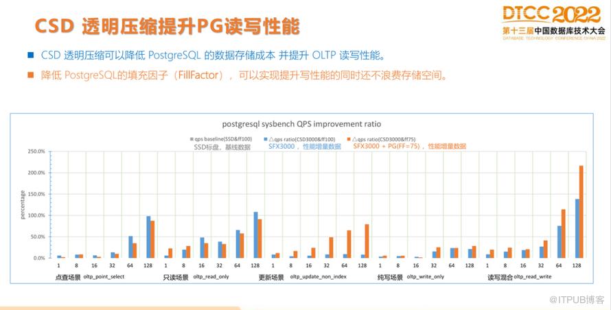 【長圖】一文百圖縱覽 DTCC 2022