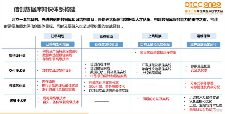 【長圖】一文百圖縱覽 DTCC 2022