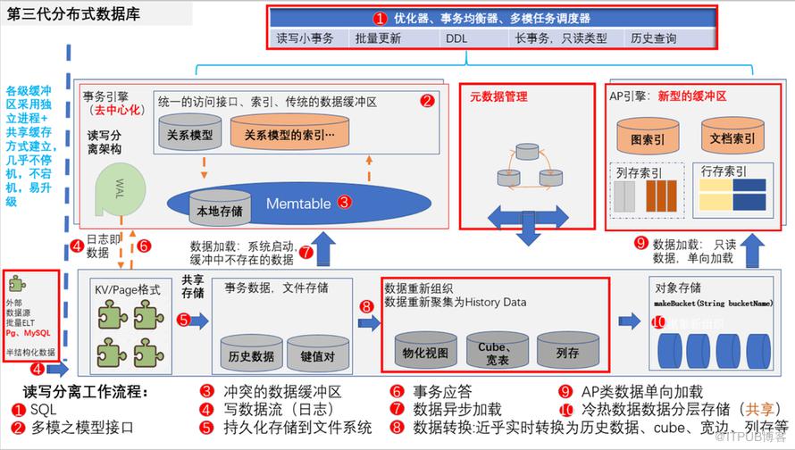 【長圖】一文百圖縱覽 DTCC 2022