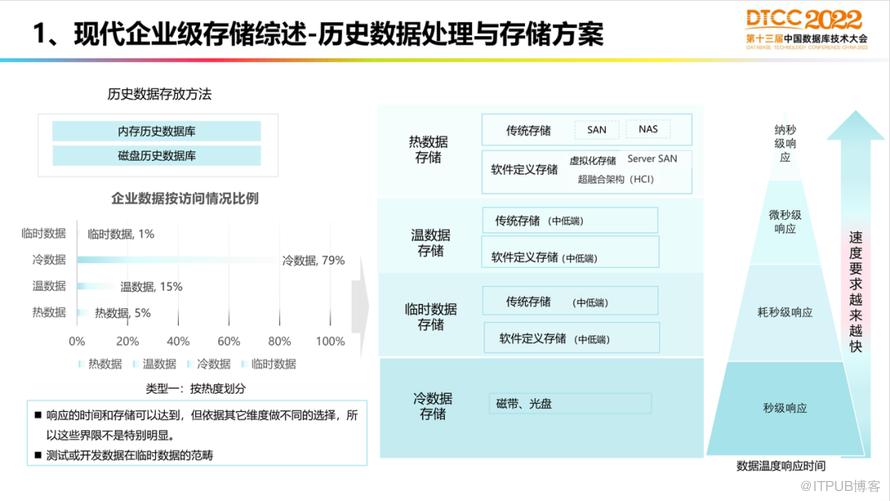 【長圖】一文百圖縱覽 DTCC 2022