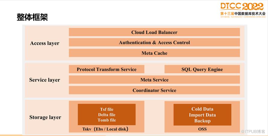 【長圖】一文百圖縱覽 DTCC 2022