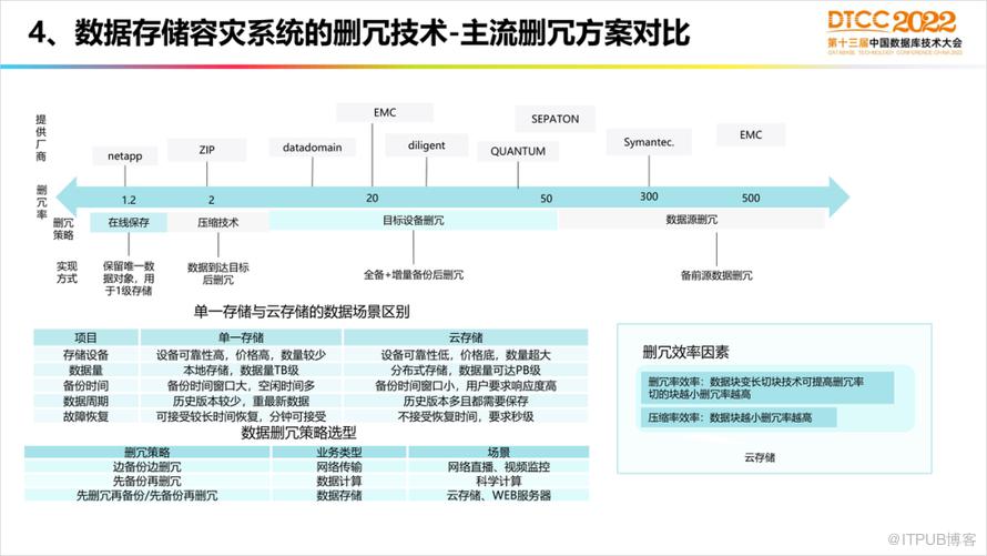 【長圖】一文百圖縱覽 DTCC 2022