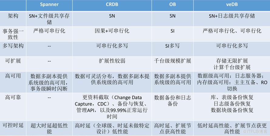 【長圖】一文百圖縱覽 DTCC 2022