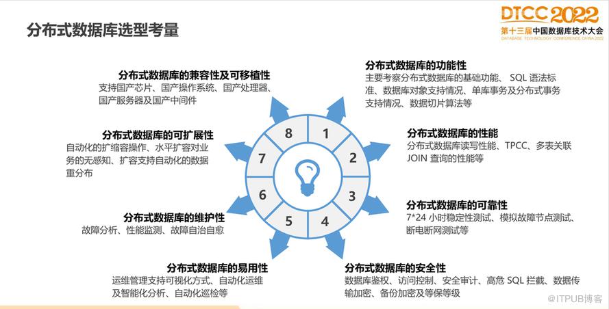 【長圖】一文百圖縱覽 DTCC 2022