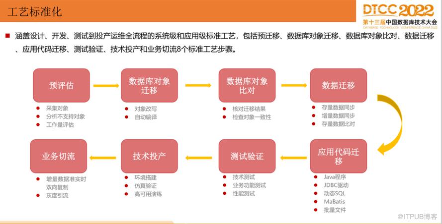 【長圖】一文百圖縱覽 DTCC 2022