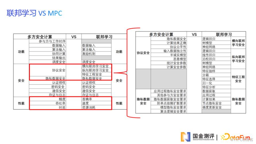 金融科技測評助力金融資料安全共享