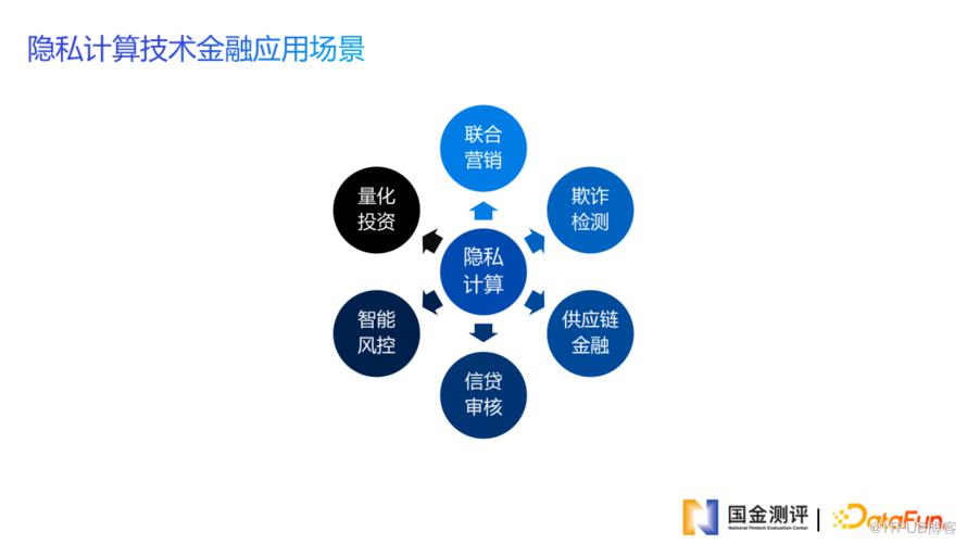 金融科技測評助力金融資料安全共享