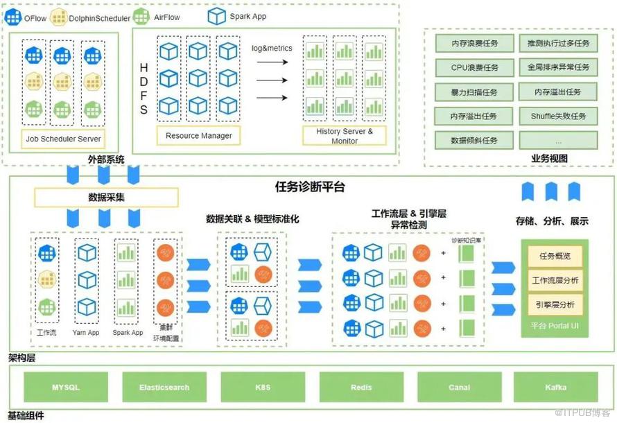 OPPO大資料診斷平臺設計與實踐