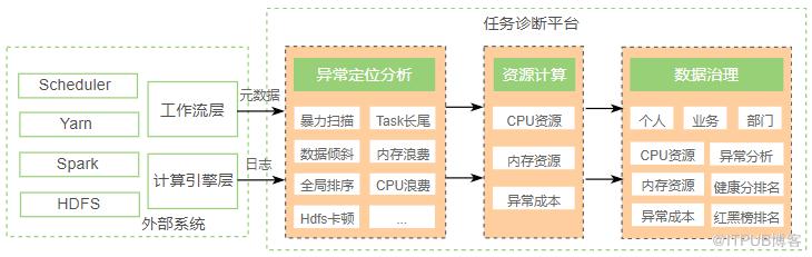 OPPO大資料診斷平臺設計與實踐