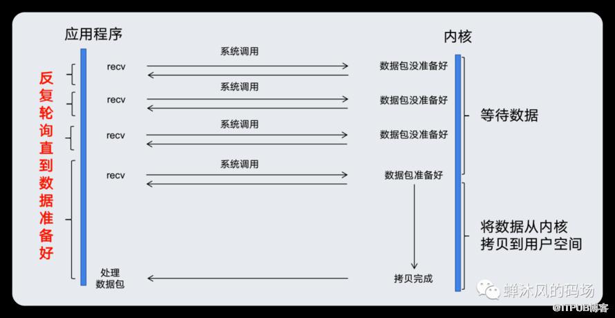 Redis網路模型有多強？