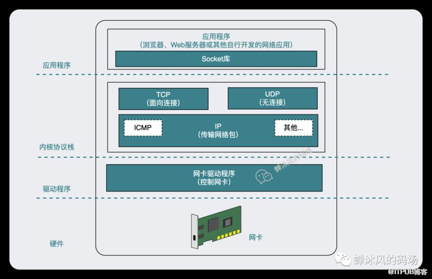 Redis網路模型有多強？