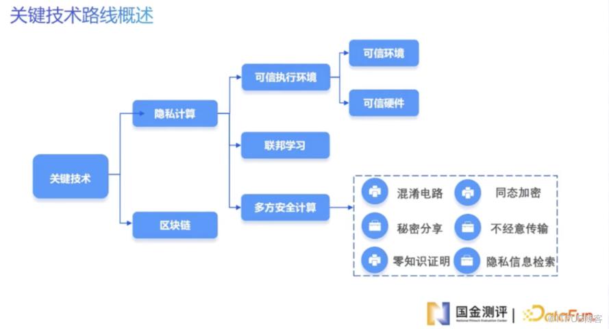 金融科技測評助力金融資料安全共享