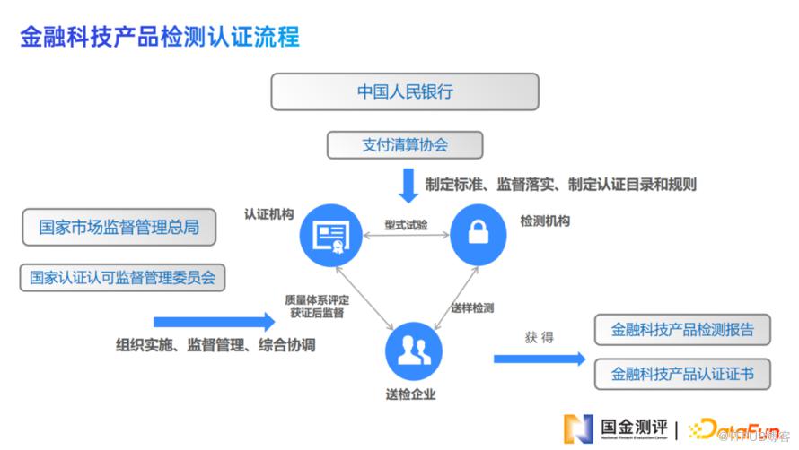 金融科技測評助力金融資料安全共享