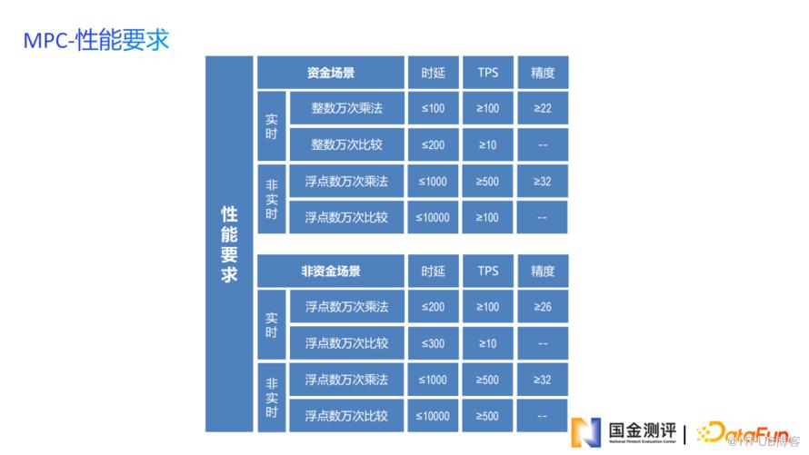 金融科技測評助力金融資料安全共享