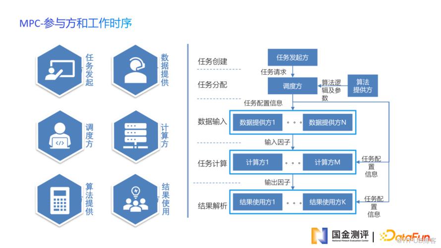 金融科技測評助力金融資料安全共享