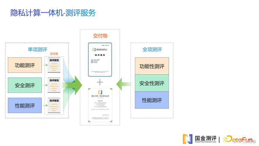 金融科技測評助力金融資料安全共享