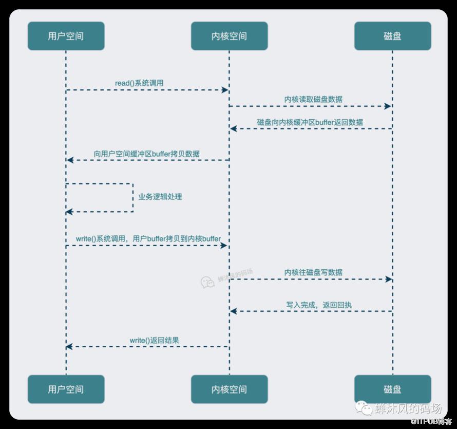 Redis網路模型有多強？