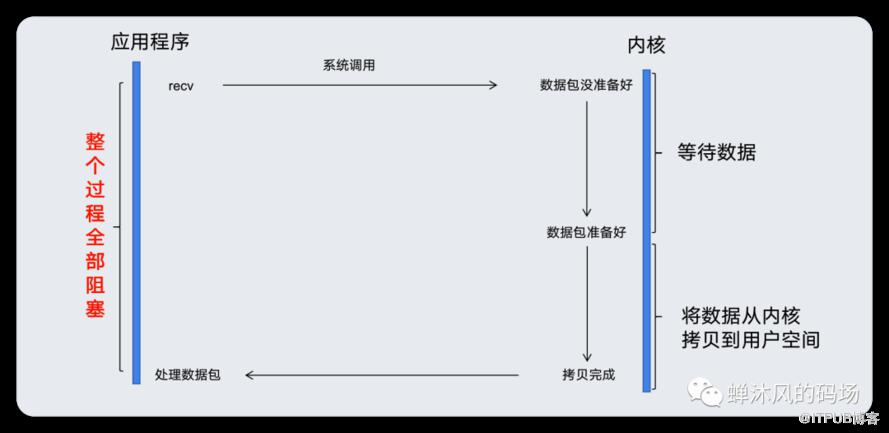 Redis網路模型有多強？