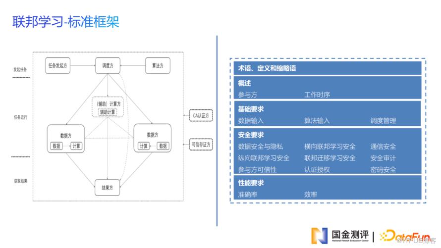 金融科技測評助力金融資料安全共享