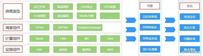 OPPO大資料診斷平臺設計與實踐