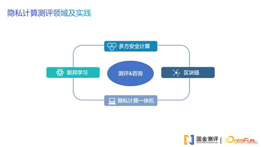 金融科技測評助力金融資料安全共享