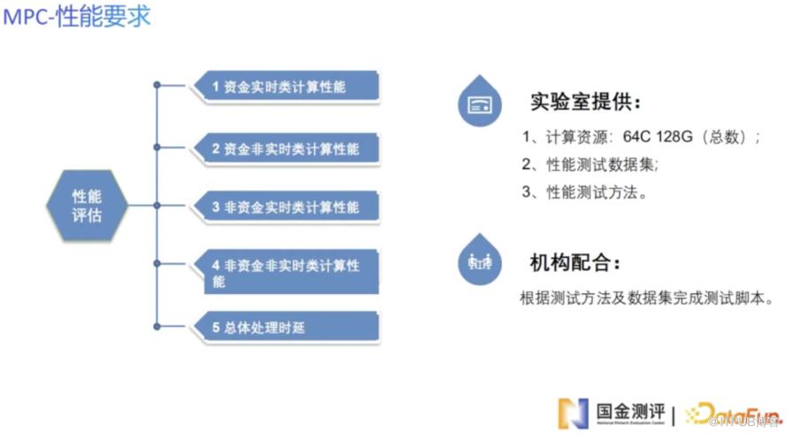 金融科技測評助力金融資料安全共享