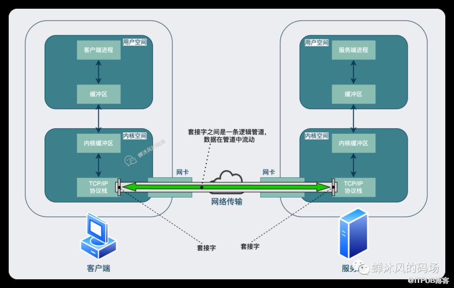 Redis網路模型有多強？