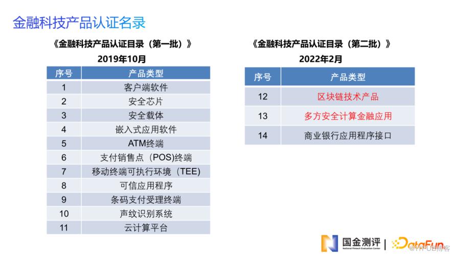 金融科技測評助力金融資料安全共享