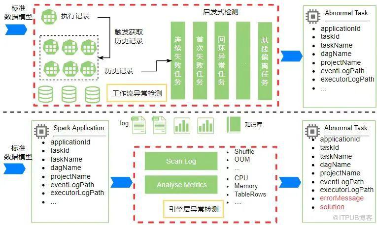 OPPO大資料診斷平臺設計與實踐