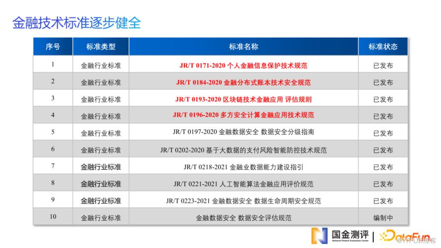 金融科技測評助力金融資料安全共享